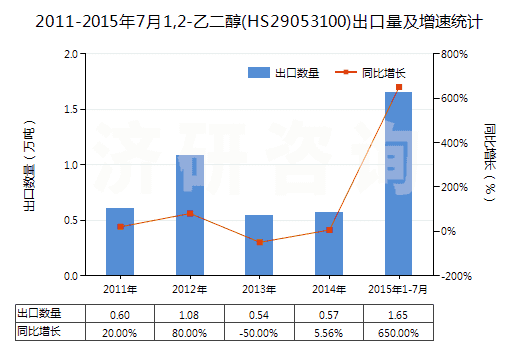 2011-2015年7月1,2-乙二醇(HS29053100)出口量及增速統(tǒng)計